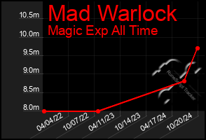 Total Graph of Mad Warlock