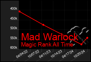 Total Graph of Mad Warlock