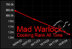 Total Graph of Mad Warlock