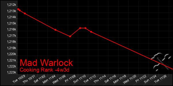 Last 31 Days Graph of Mad Warlock