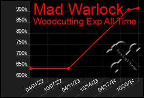 Total Graph of Mad Warlock