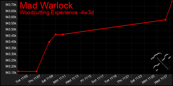 Last 31 Days Graph of Mad Warlock