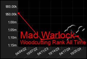 Total Graph of Mad Warlock