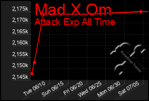 Total Graph of Mad X Om