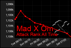 Total Graph of Mad X Om