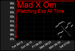 Total Graph of Mad X Om