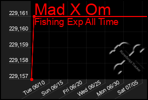 Total Graph of Mad X Om