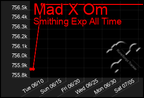 Total Graph of Mad X Om