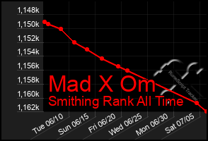 Total Graph of Mad X Om