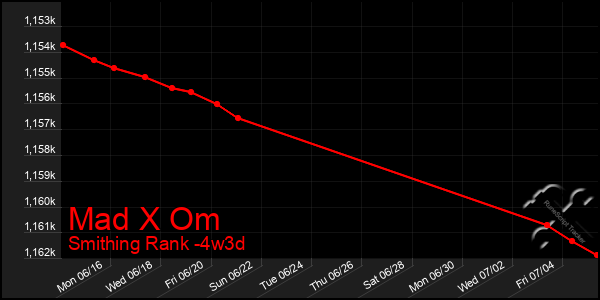 Last 31 Days Graph of Mad X Om