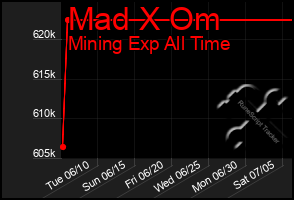 Total Graph of Mad X Om