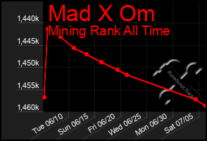 Total Graph of Mad X Om