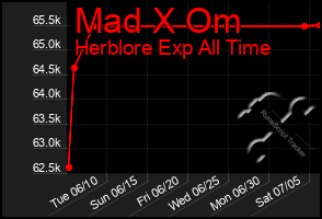 Total Graph of Mad X Om