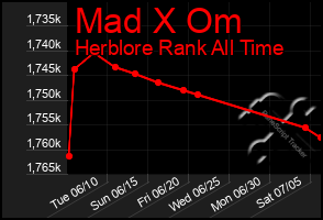 Total Graph of Mad X Om