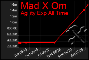 Total Graph of Mad X Om