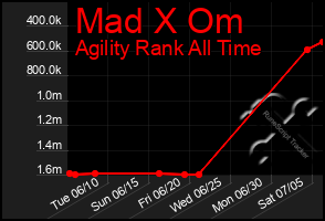 Total Graph of Mad X Om