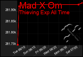 Total Graph of Mad X Om