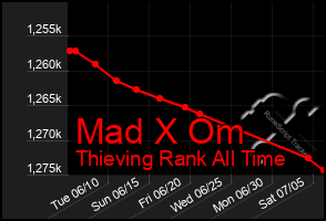 Total Graph of Mad X Om