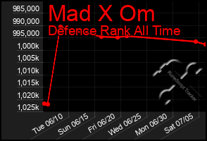 Total Graph of Mad X Om