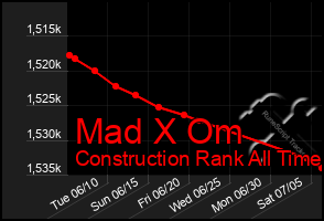 Total Graph of Mad X Om