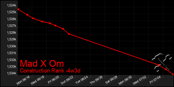 Last 31 Days Graph of Mad X Om