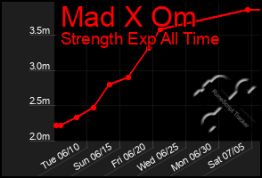 Total Graph of Mad X Om