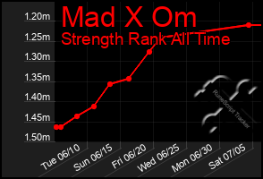 Total Graph of Mad X Om