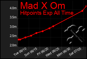 Total Graph of Mad X Om
