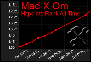 Total Graph of Mad X Om