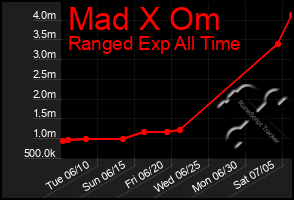 Total Graph of Mad X Om