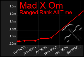 Total Graph of Mad X Om