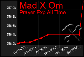 Total Graph of Mad X Om
