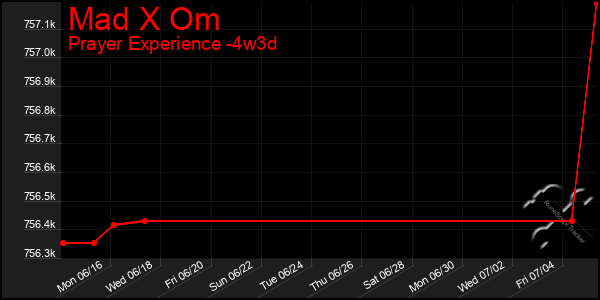 Last 31 Days Graph of Mad X Om
