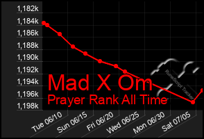 Total Graph of Mad X Om