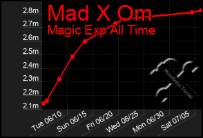 Total Graph of Mad X Om