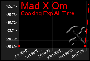 Total Graph of Mad X Om