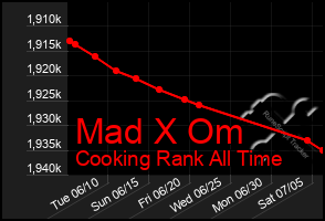 Total Graph of Mad X Om