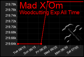 Total Graph of Mad X Om