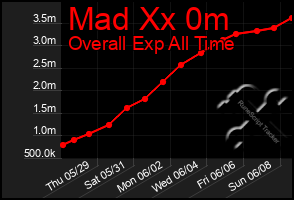 Total Graph of Mad Xx 0m