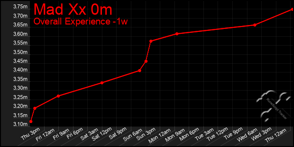 1 Week Graph of Mad Xx 0m