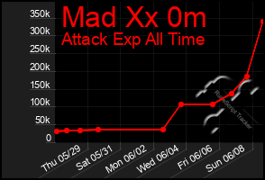 Total Graph of Mad Xx 0m