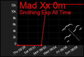 Total Graph of Mad Xx 0m