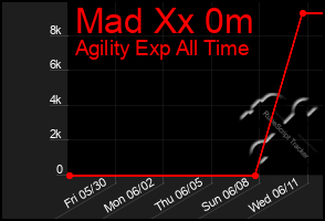 Total Graph of Mad Xx 0m