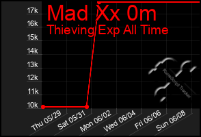 Total Graph of Mad Xx 0m