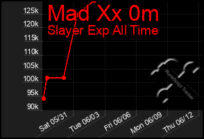 Total Graph of Mad Xx 0m
