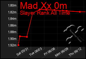Total Graph of Mad Xx 0m