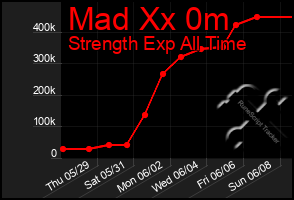 Total Graph of Mad Xx 0m