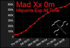 Total Graph of Mad Xx 0m