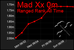 Total Graph of Mad Xx 0m