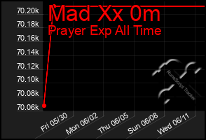 Total Graph of Mad Xx 0m